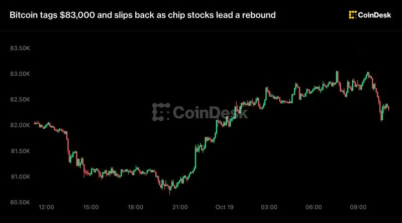 Live updates: Bitcoin tags $83,000 and slips back as chip stocks lead a rebound