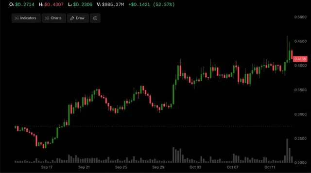 Stacks' STX, a Bitcoin layer-2 token, has surged by 50% in four weeks