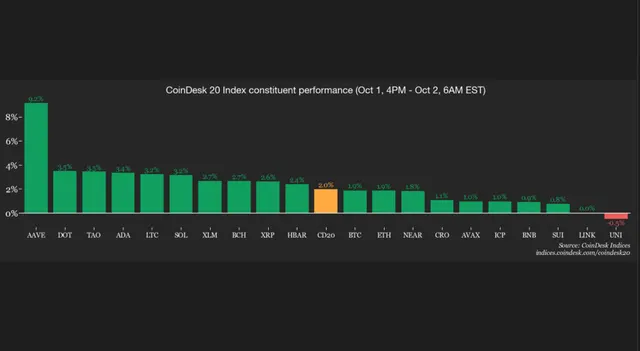 Crypto traders are in risk-on mode as bitcoin dominance nears return to 60%