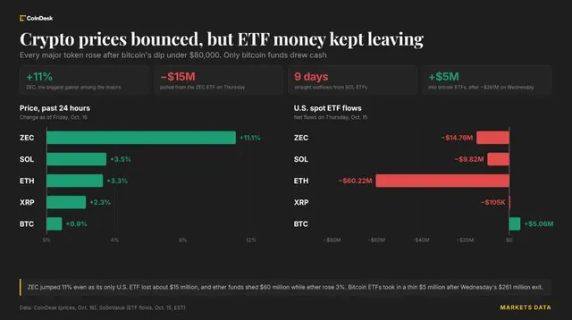 Live updates: Bitcoin back above $82,000, ZEC jumps 11% as ETF outflows continue