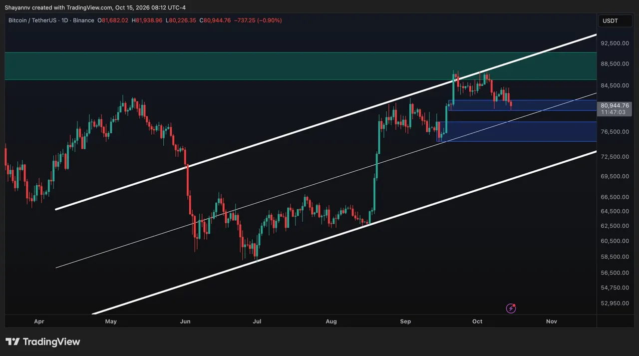 Bitcoin Price Analysis: Has the $80K Drop Killed BTC’s Bullish Setup?