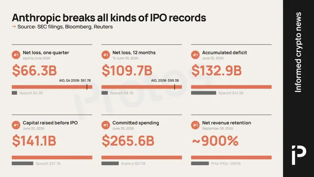 Anthropic outranks most IPOs in history