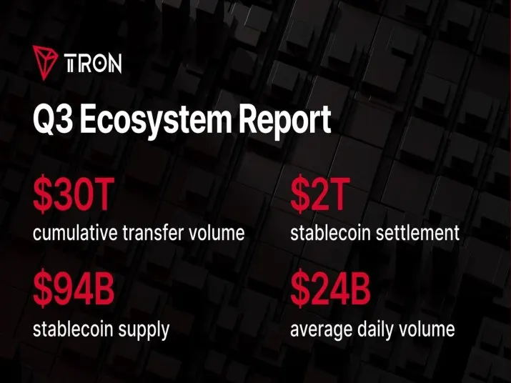 State of TRON Q3 2026 Report Highlights $2.21 Trillion in Stablecoin Settlement Amid Network Activity Growth
