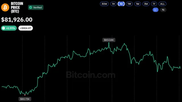 Bitcoin Rally Stalls at $83K as ETF Outflows Raise Concerns