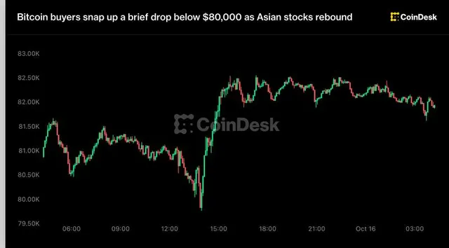 Bitcoin buyers snap up a brief drop below $80,000 as Asian stocks rebound