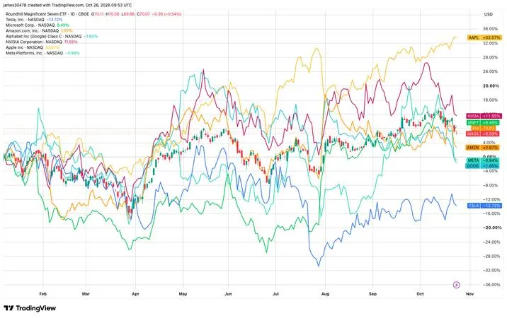 Calpers pulls back from big tech as AI jitters deepen neocloud sell-off