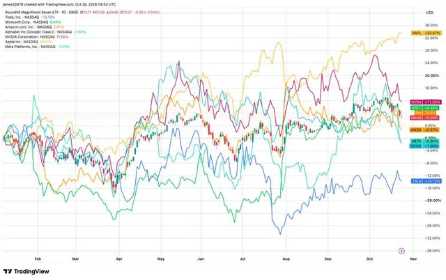 Calpers pulls back from big tech as AI jitters deepen neocloud sell-off