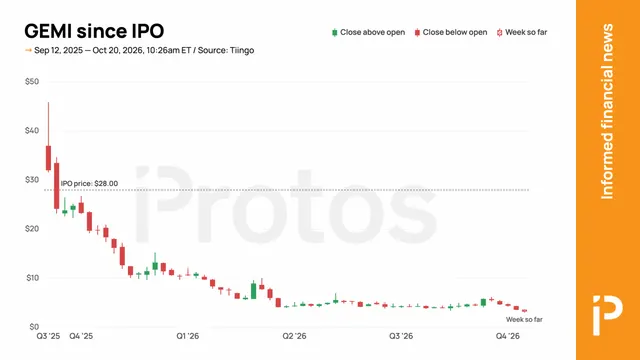 Gemini stock reaches record low, down 89% since IPO