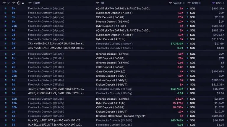 Solana Price Dips Under $100 as SOL Whale Is Quietly Dumping $49M