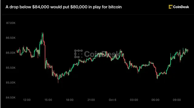 Live updates: A drop below $84,000 could put $80,000 in play for bitcoin
