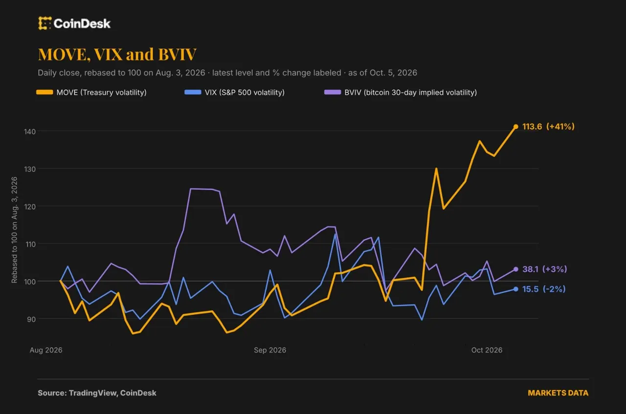The VIX of bonds is rising but bitcoin and stocks aren't hearing it yet