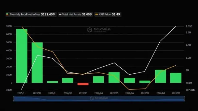 XRP ETFs Pull in $121M This Month but Their Assets Keep Shrinking