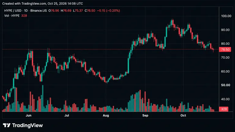 Hyperliquid Still Rules the Perps Market, but HYPE Bulls Face Trouble