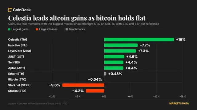 Altcoins outpace bitcoin as celestia jumps 16%, Warsh silent on interest-rate plans