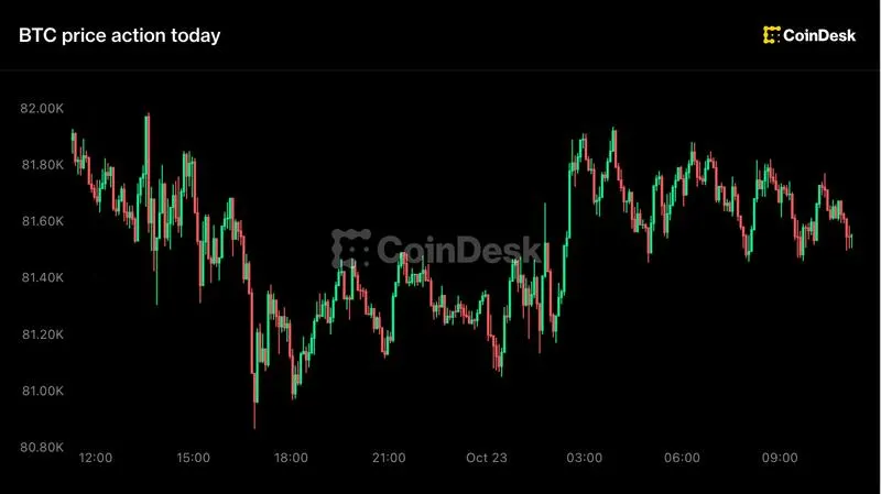 Live updates: Bitcoin holds above $81,000 as the AI rout fades and oil climbs