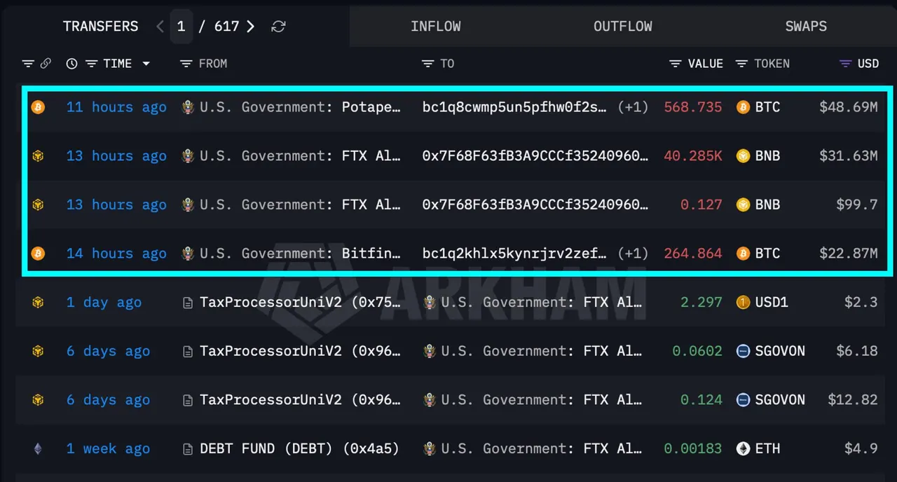 U.S. government moves over $100 million in BTC and BNB. A sale hasn't been confirmed