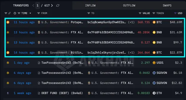 U.S. government moves over $100 million in BTC and BNB. A sale hasn't been confirmed