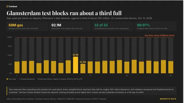 Ethereum’s Glamsterdam test runs near 200 million gas per block after upgrade