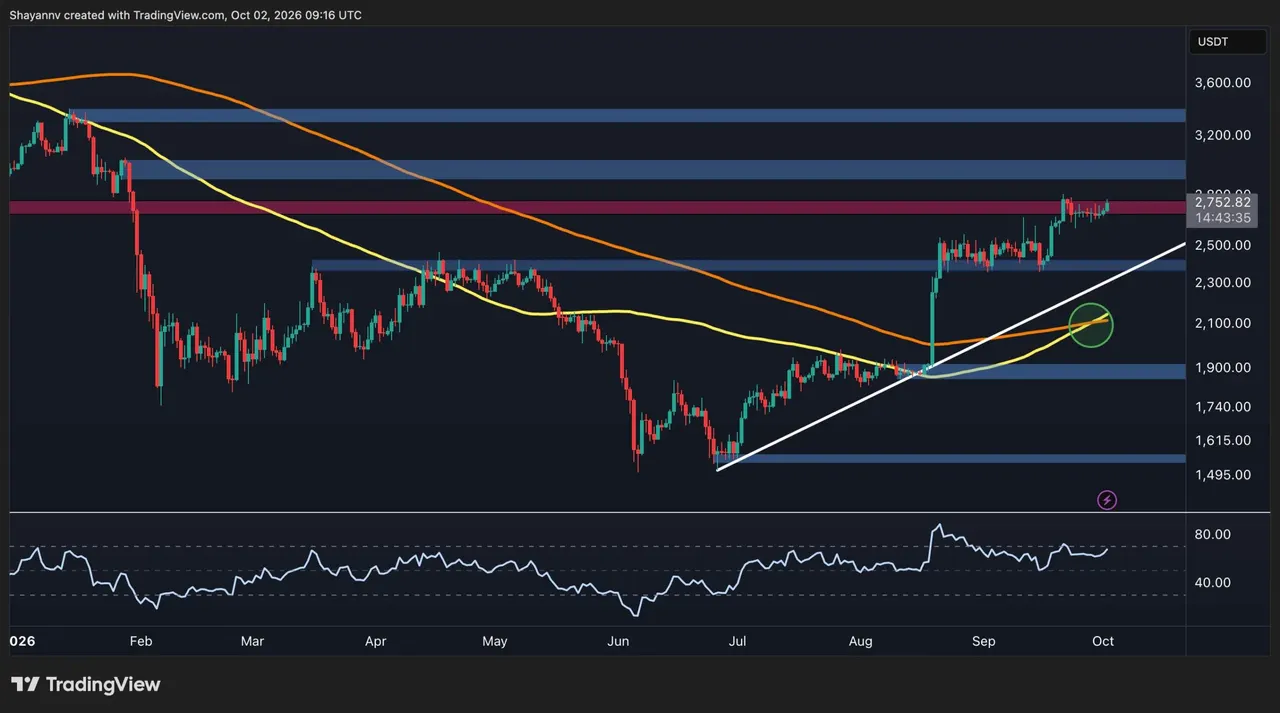 Ethereum Price Analysis: ETH Bulls Eye $3K Again – Can They Finally Break Through?