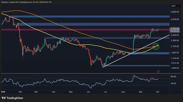 Ethereum Price Analysis: ETH Bulls Eye $3K Again – Can They Finally Break Through?