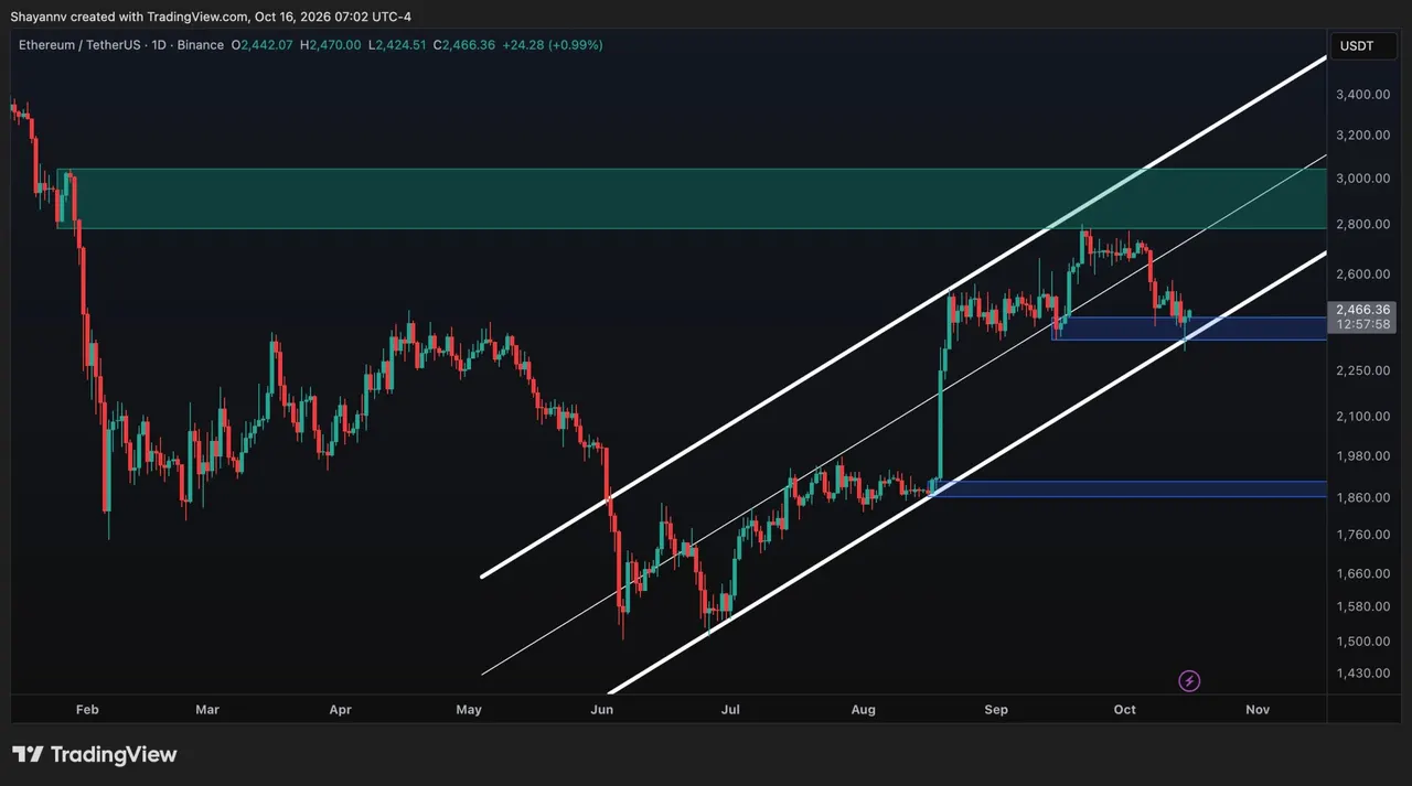 ETH Defends $2.4K Support Despite Weakening US Buying Pressure: Ethereum Price Analysis