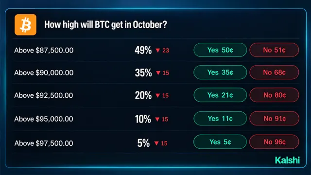 Bitcoin Price Odds on Prediction Markets Give $100K Just 27%