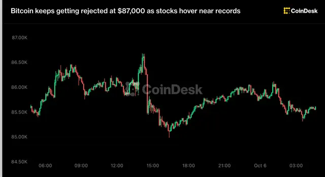 Bitcoin keeps getting rejected at $87,000 as stocks hover near records