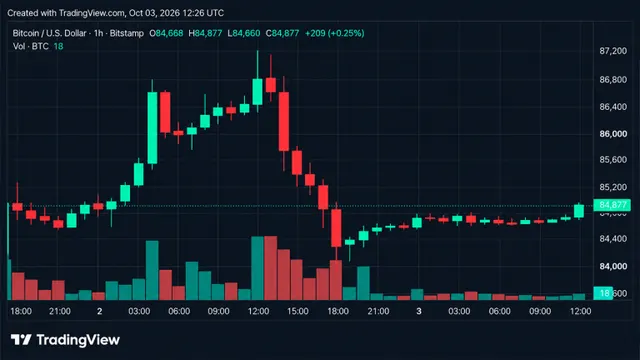 Bitcoin Price Gets Squeezed at $84K as $85K Becomes the Next Test