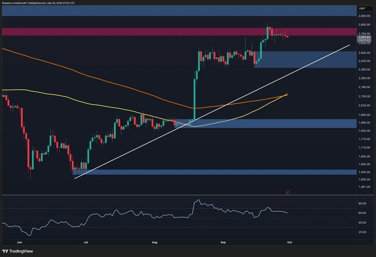 Ethereum Price Prediction: $3K Is Still in Play, But ETH Must Clear This Key Hurdle First