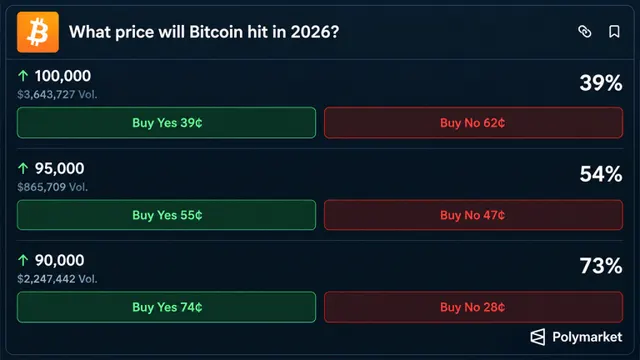 Bitcoin Price at $85K as Bettors Eye $100K, ChatGPT Calls $94K