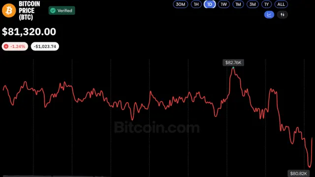 Bitcoin Price Hovers Near $81K as Analysts See Potential Market Bottom