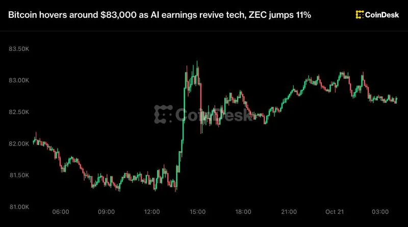 Bitcoin hovers around $83,000 as AI earnings revive tech, ZEC jumps 11%