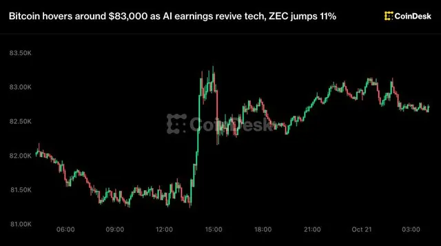 Bitcoin hovers around $83,000 as AI earnings revive tech, ZEC jumps 11%