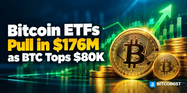 Bitcoin ETFs Pull in $176M as BTC Tops $80K