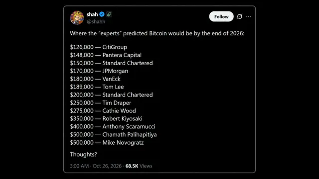 Wall Street’s $150K Bitcoin Calls for 2026 Are Subtly Falling Apart