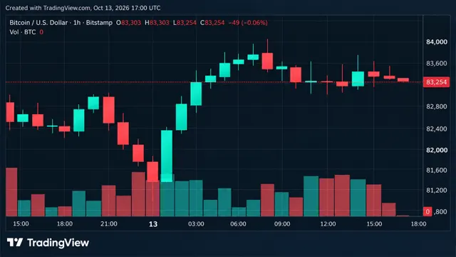 Wall Street Earnings, Sliding Chip Stocks Keep Bitcoin’s Price at Bay