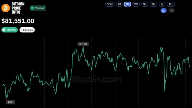 Bitcoin Price Stuck Near $81K as Oil Surge Rattles Global Markets