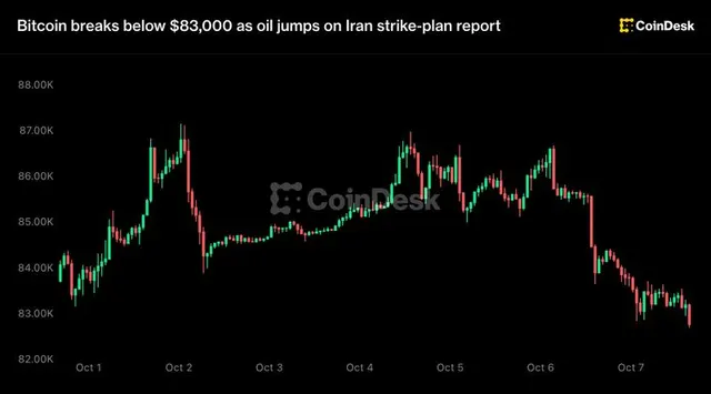 Bitcoin breaks below $83,000 as oil jumps on Iran strike-plan report