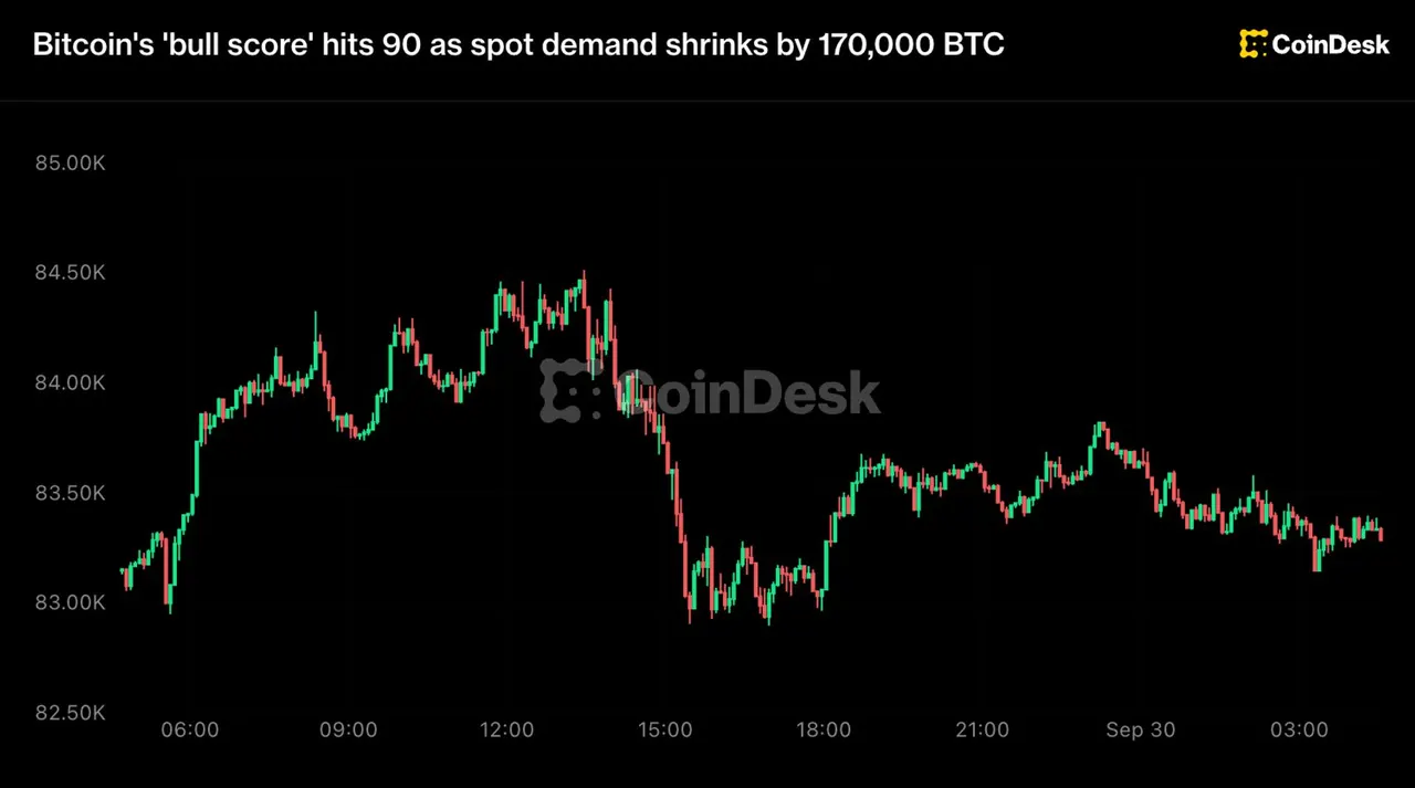 Bitcoin rally shows signs of cooling even as a 'bull score' gauge nears its perfect score