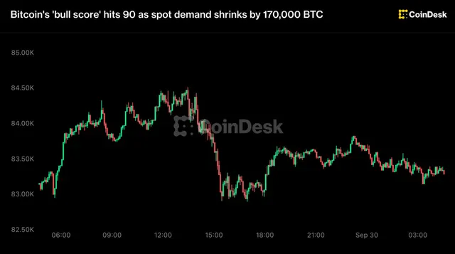 Bitcoin rally shows signs of cooling even as a 'bull score' gauge nears its perfect score