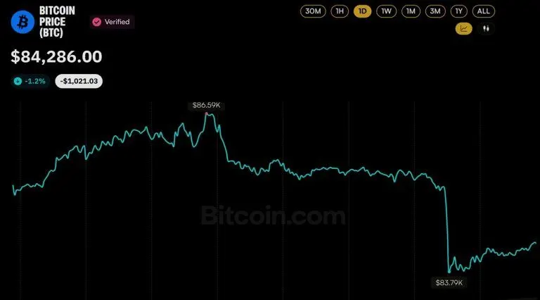 Bitcoin Price Slips Below $84K as 20-Minute Flush Erases $400M in Longs