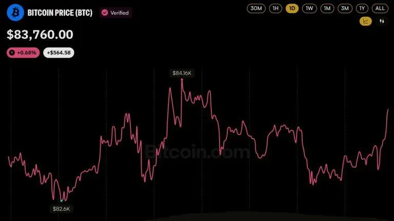 Bitcoin Price Dips Below $83K as 129,197 Traders Get Wiped out
