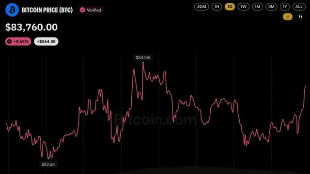 Bitcoin Price Dips Below $83K as 129,197 Traders Get Wiped out