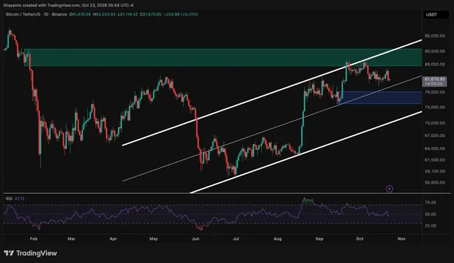Bitcoin Price Prediction: Will the $85K Rejection Send BTC Back Below $80K?