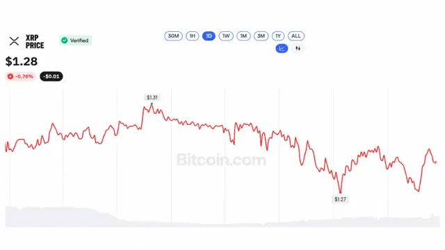 XRP Sits 64% Below Its Peak as Blackrock Rumors Run Wild Before Swell