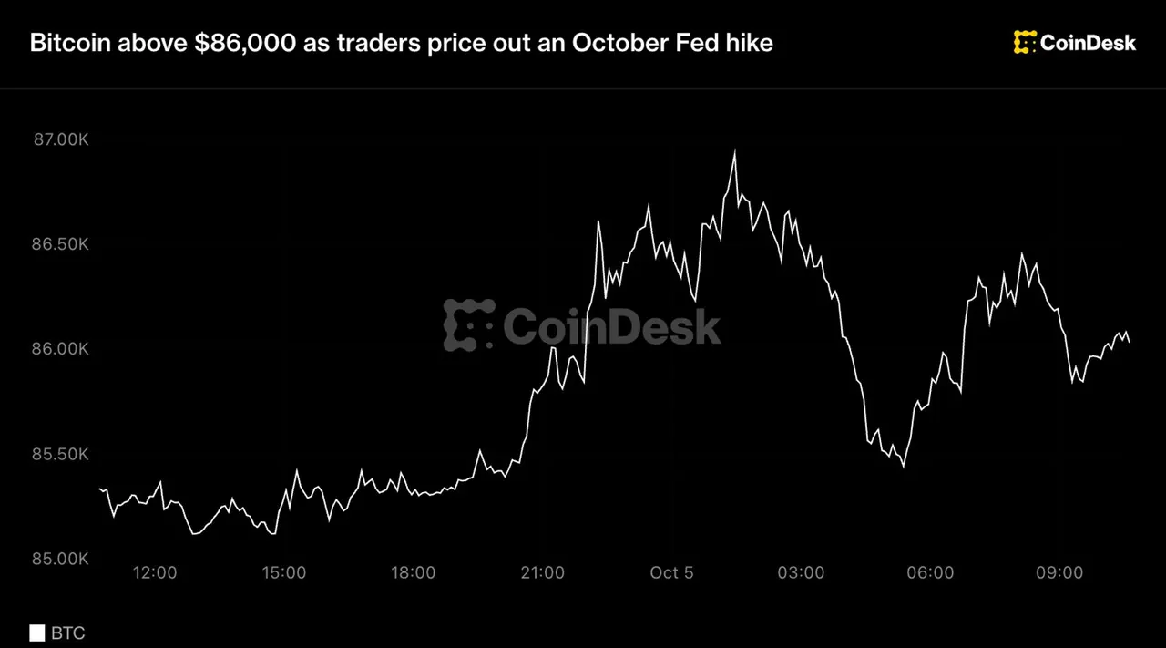 Live updates: Bitcoin above $86,000 as traders price out an October Fed hike