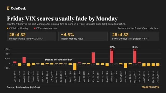 Wall Street freaked out Friday. VIX and bitcoin say the fear may fade Monday.