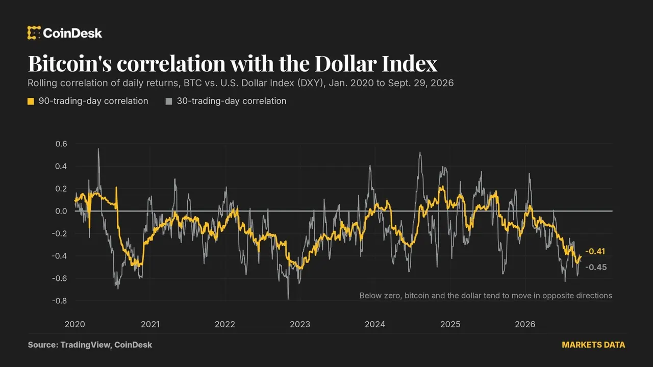 A stronger dollar is a weaker threat to bitcoin than traders think
