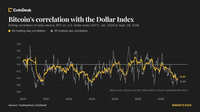 A stronger dollar is a weaker threat to bitcoin than traders think