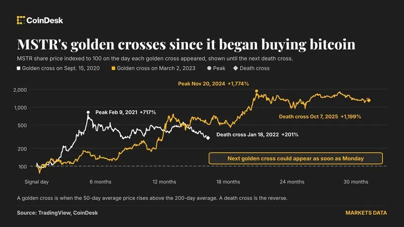 Strategy on verge of golden cross, just weeks after bitcoin flashed same bullish signal